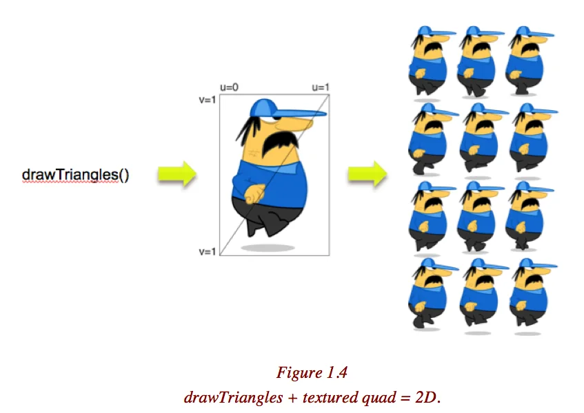 drawTriangles加上材質貼圖等於2D畫面