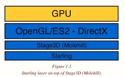 Starling layer on top of Stage3D