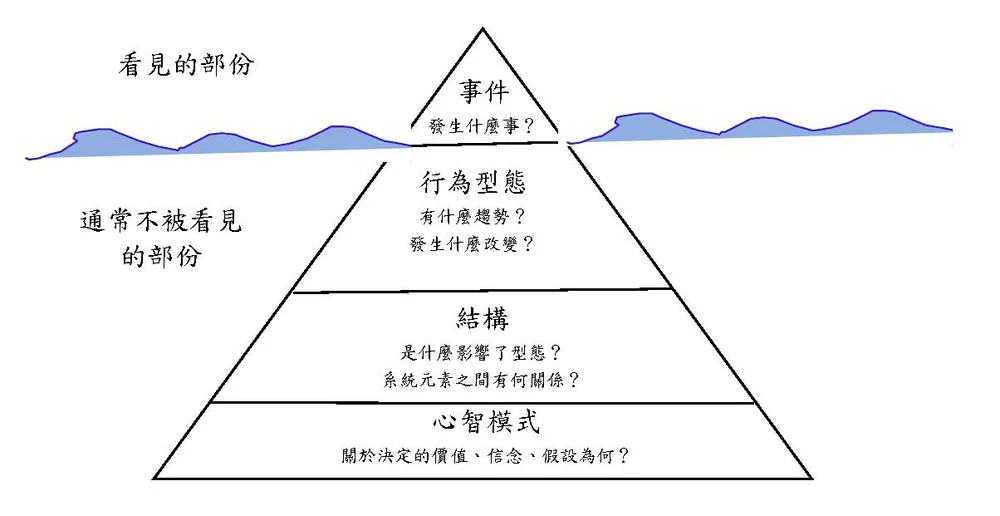 冰山模型：事件、行為型態、結構、心智模式四個層次