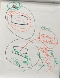 既有程式碼抽出 method 與 class 後再補測試的白板筆記