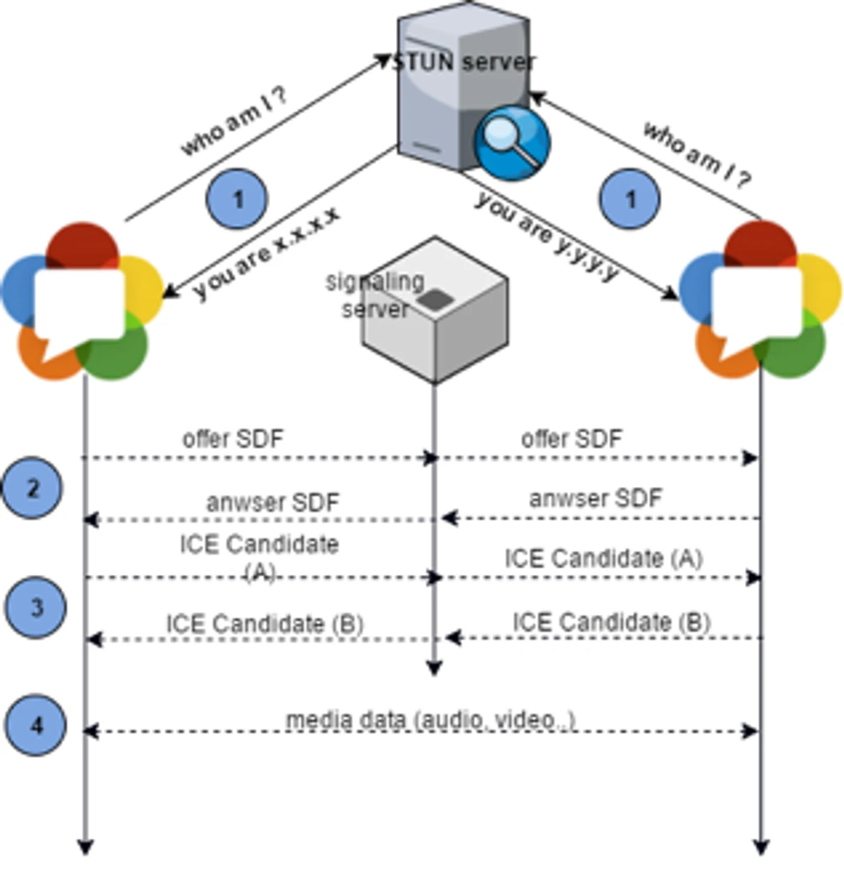 WebRTC 中 client、signaling server 與 SDP/ICE 交換流程示意圖