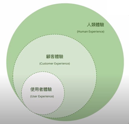 產品體驗設計概念介紹